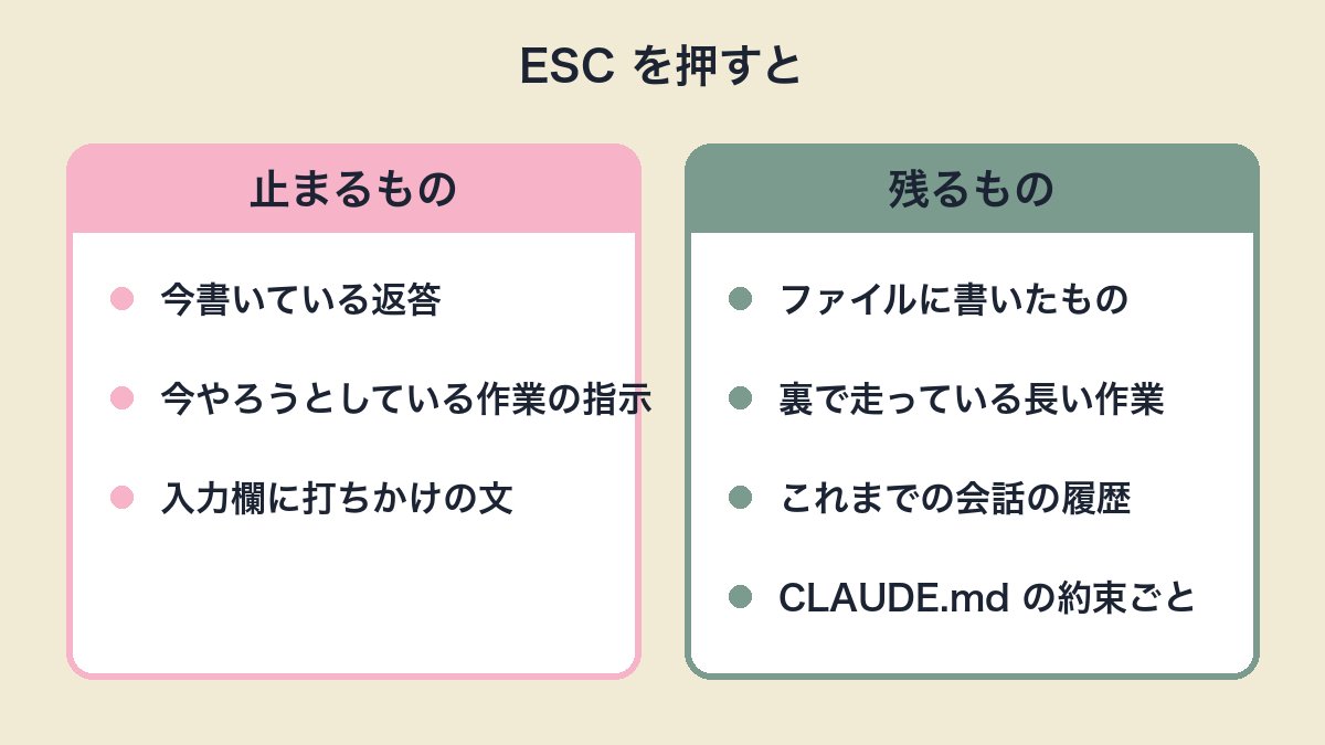 図：ESCで止まるもの（今の返答・入力中の文）と残るもの（ファイルへの書き込み・裏で走る作業・会話の履歴）を左右に並べた対比図
