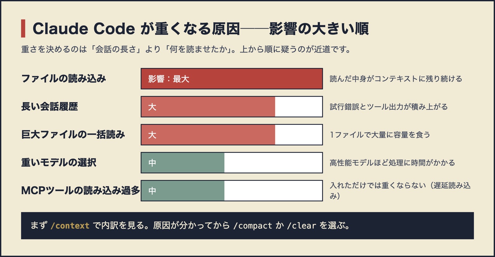 図：Claude Code が重くなる原因を影響の大きい順に並べた横棒グラフ。ファイルの読み込みが最大、長い会話履歴と巨大ファイルの一括読みが大、重いモデルとMCPツールが中