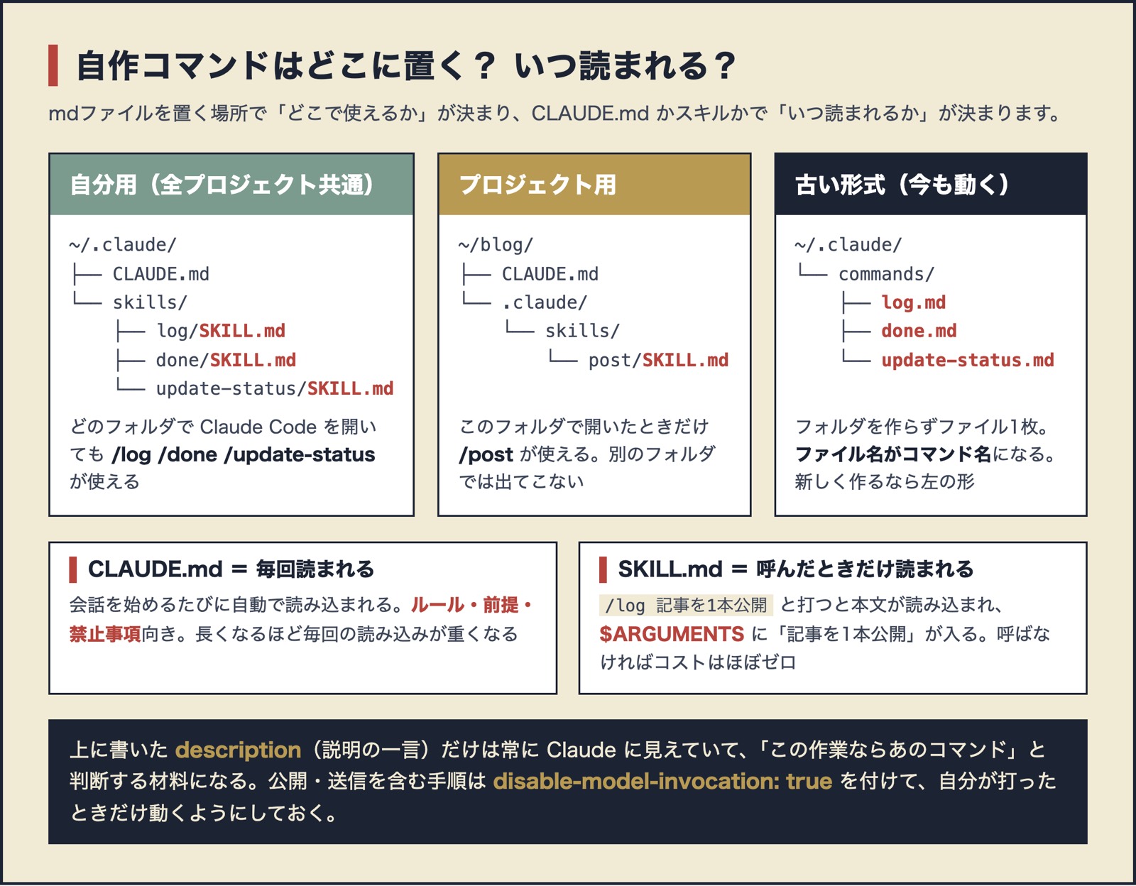 Claude Codeの自作コマンドの置き場所と動き。~/.claude/skills/ に置いたmdは全プロジェクトで、プロジェクト内の .claude/skills/ はそのフォルダでだけ /名前 で呼べる。CLAUDE.md は毎回自動で読まれ、スキルは呼んだときだけ読まれる