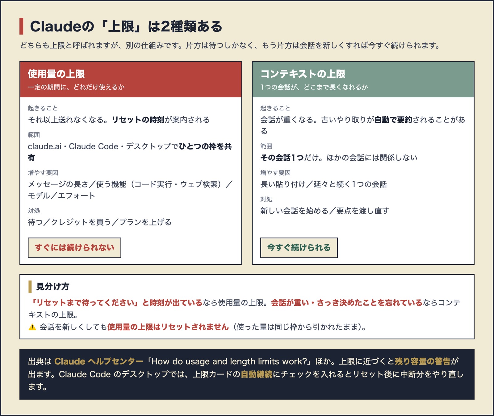 Claudeの2種類の上限の対比。使用量の上限は一定期間にどれだけ使えるかで、claude.ai・Claude Code・デスクトップで共有され、対処は待つ・クレジット購入・プラン変更。コンテキストの上限は1つの会話の長さで、新しい会話を始めれば今すぐ続けられる
