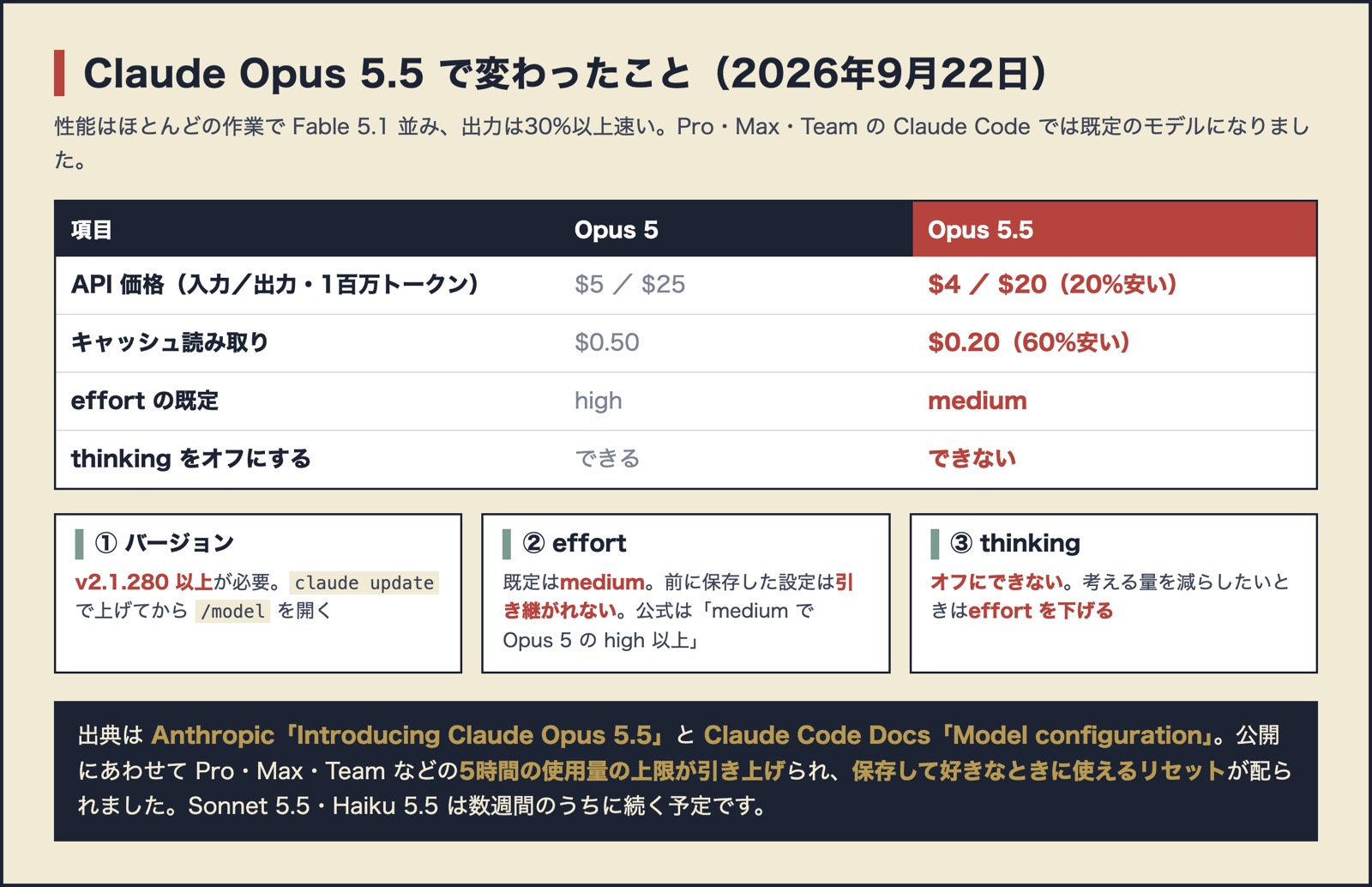 Claude Opus 5.5 の変更点。Opus 5 と比べて入力4ドル・出力20ドル（1百万トークンあたり）で20%安く、キャッシュ読み取りは0.2ドルで60%安い。出力は30%以上速い。Claude Code ではPro・Max・Teamの既定モデルになり、effortの既定はmedium、thinkingはオフにできない