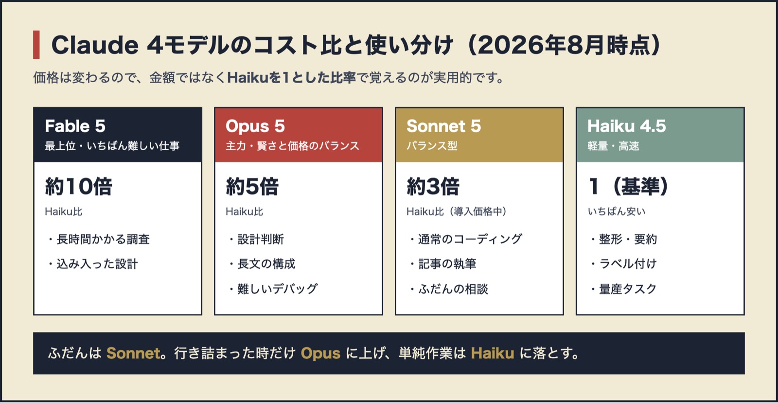 図：Claude Fable 5・Opus 5・Sonnet 5・Haiku 4.5 のコスト比と向いている作業。Haikuを1としてFableが約10倍、Opusが約5倍、Sonnetが約3倍