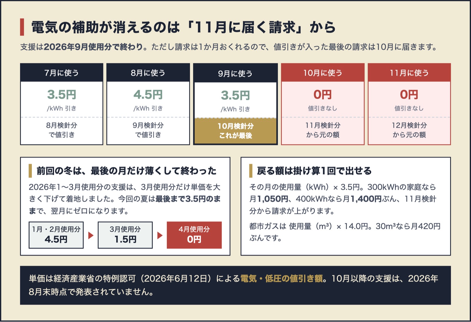 2026年夏の電気補助が終わるタイミングを月ごとに並べた図。9月使用分＝10月検針分が最後の値引きで、11月検針分から値引きがゼロになる