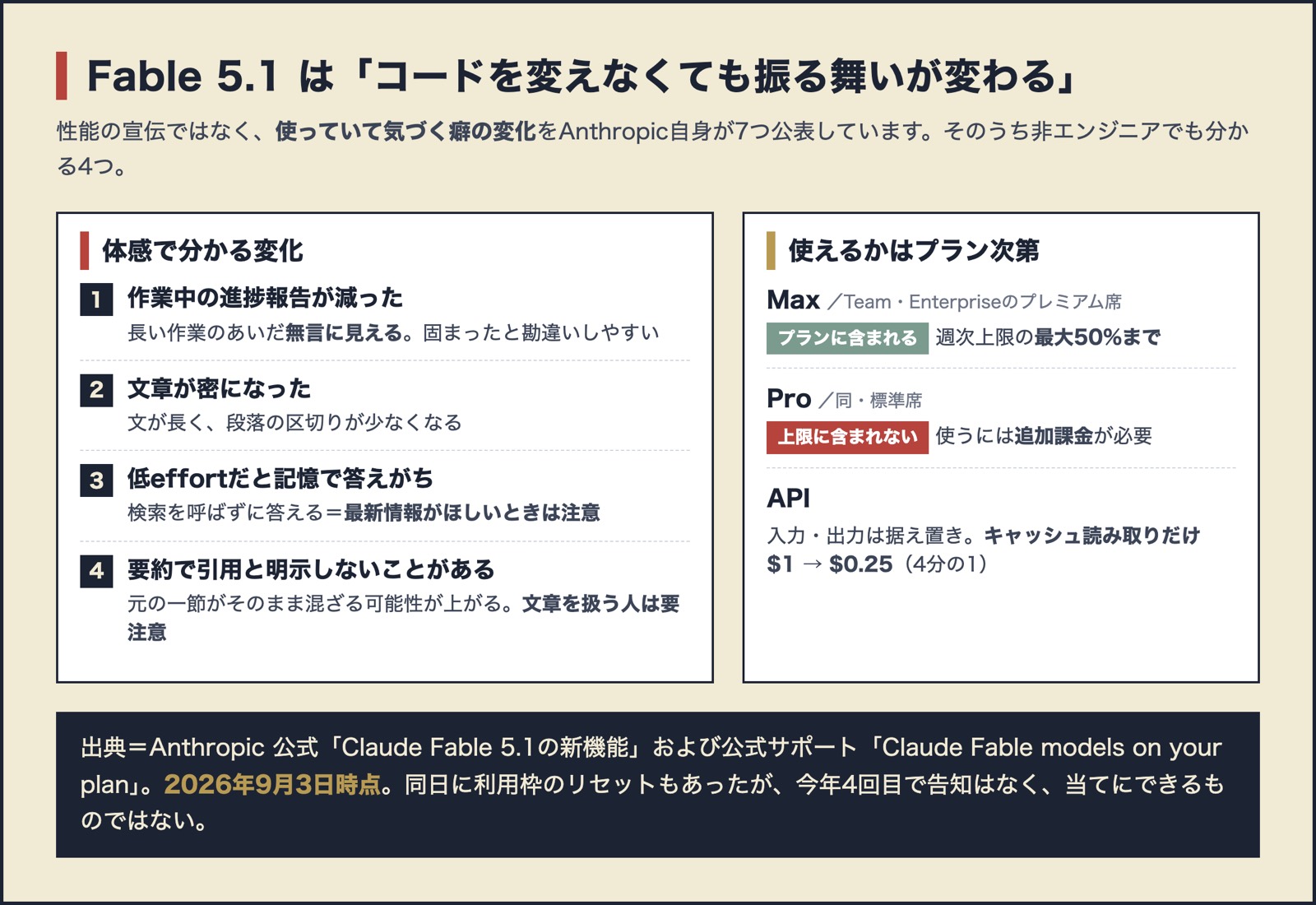 Claude Fable 5.1で体感できる4つの変化(進捗報告が減る・文章が密になる・低effortだと記憶で答えがち・要約で引用と明示しないことがある)と、プラン別の扱い。Maxは週次上限の最大50%まで含まれ、Proは追加課金