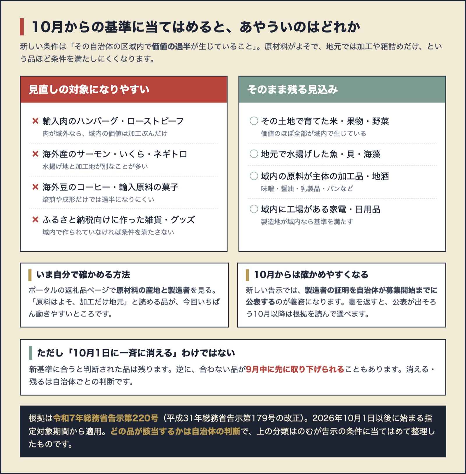 10月からの基準に当てはめた分類。見直しの対象になりやすいのは輸入肉のハンバーグ、海外産のサーモン・いくら、海外豆のコーヒー、ふるさと納税向けに作った雑貨。そのまま残る見込みなのは地元の米・果物、地元で水揚げした魚、域内の原料が主体の加工品、域内に工場がある家電