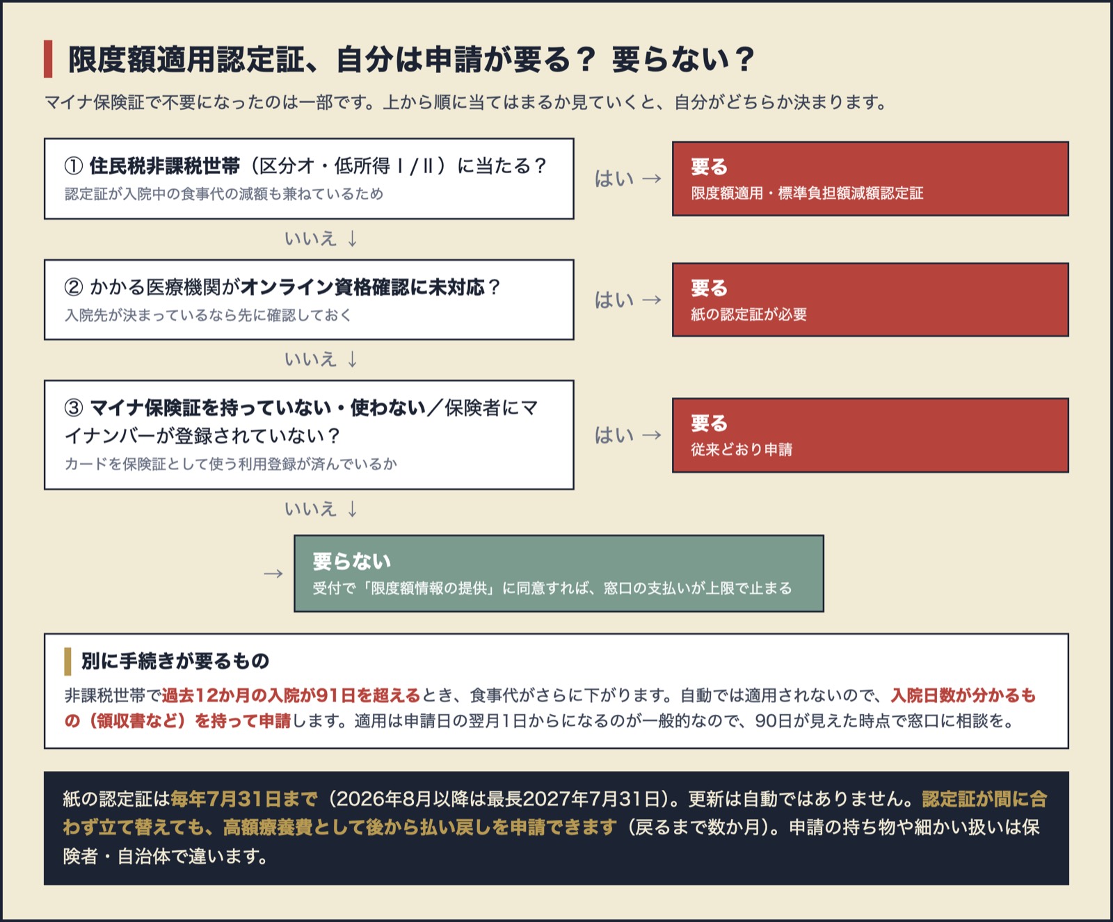 限度額適用認定証が要るか要らないかの判断表。マイナ保険証があってオンライン資格確認に対応した医療機関で同意すれば申請不要。住民税非課税世帯・過去12か月で入院91日超・未対応の医療機関・保険者にマイナンバー未登録の場合は申請が要る