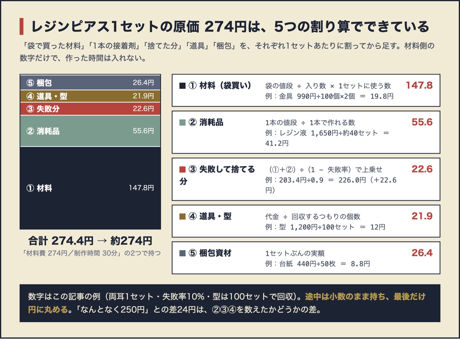 レジンピアス1セットの原価274円の内訳。材料147.8円・消耗品55.6円・失敗分22.6円・道具21.9円・梱包26.4円を積み上げた棒と、それぞれの割り算の式