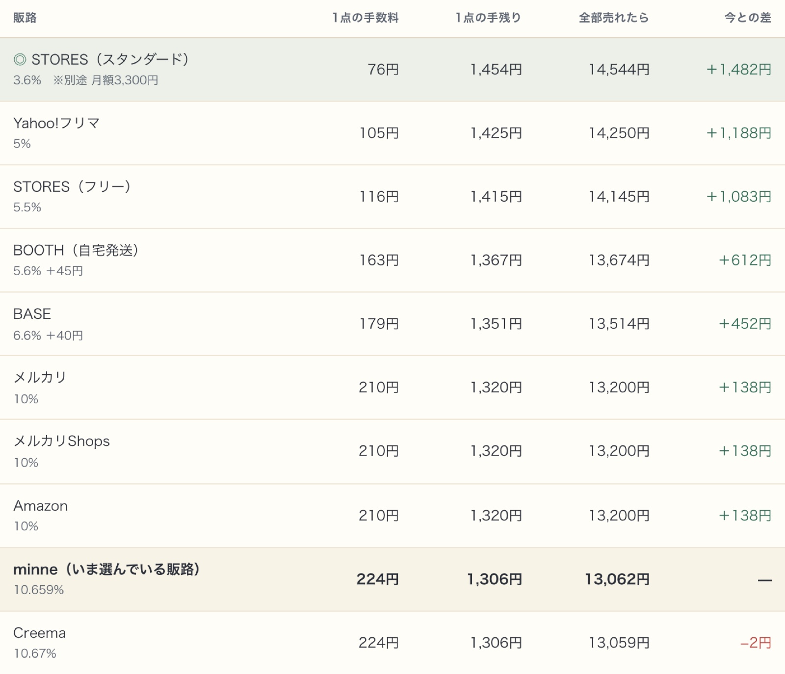値付けそろばんの販路くらべ。同じ条件で全販路の手残りを計算して順位を付けている（画像はデモデータ）