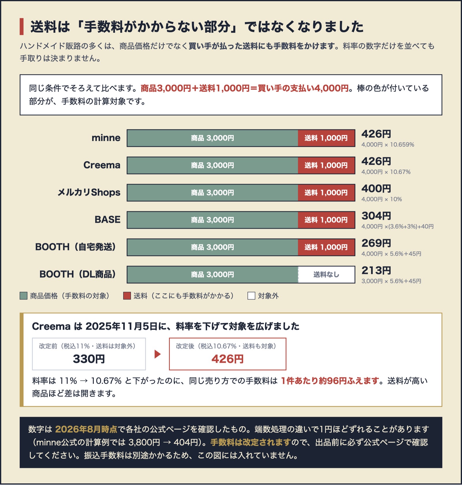ハンドメイド販路の手数料の計算対象を比べた図。商品3,000円＋送料1,000円のとき、minne・Creema・メルカリShops・BASE・BOOTH自宅発送はいずれも送料を含む4,000円が手数料の対象になり、BOOTHのダウンロード商品だけ商品価格のみが対象になる