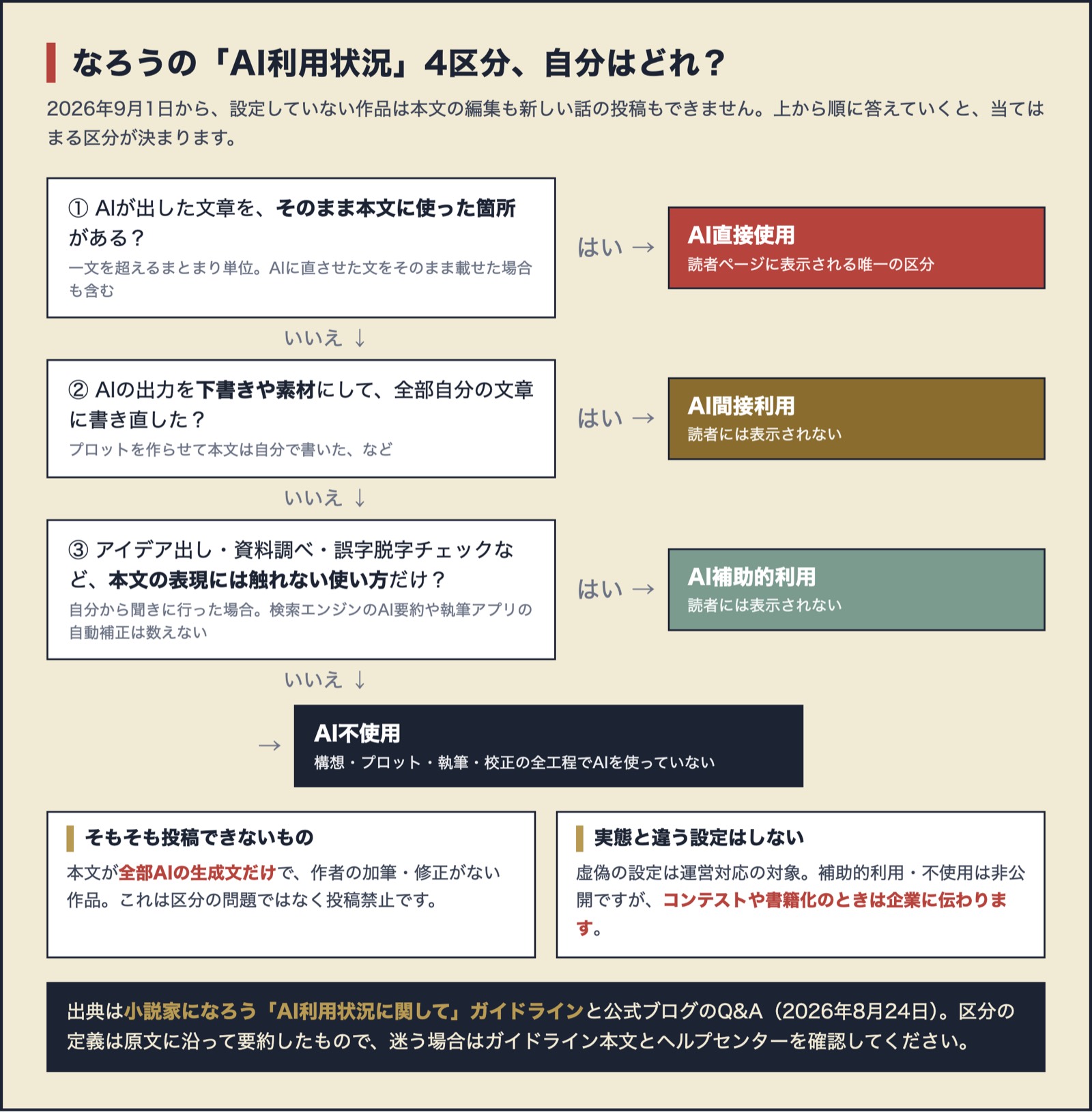 なろうのAI利用状況4区分を、3つの質問で選ぶ分岐図。AIの文章をそのまま本文に使えば直接使用、下書きにして全部書き直せば間接利用、アイデア出しや誤字チェックだけなら補助的利用、全工程で使っていなければ不使用