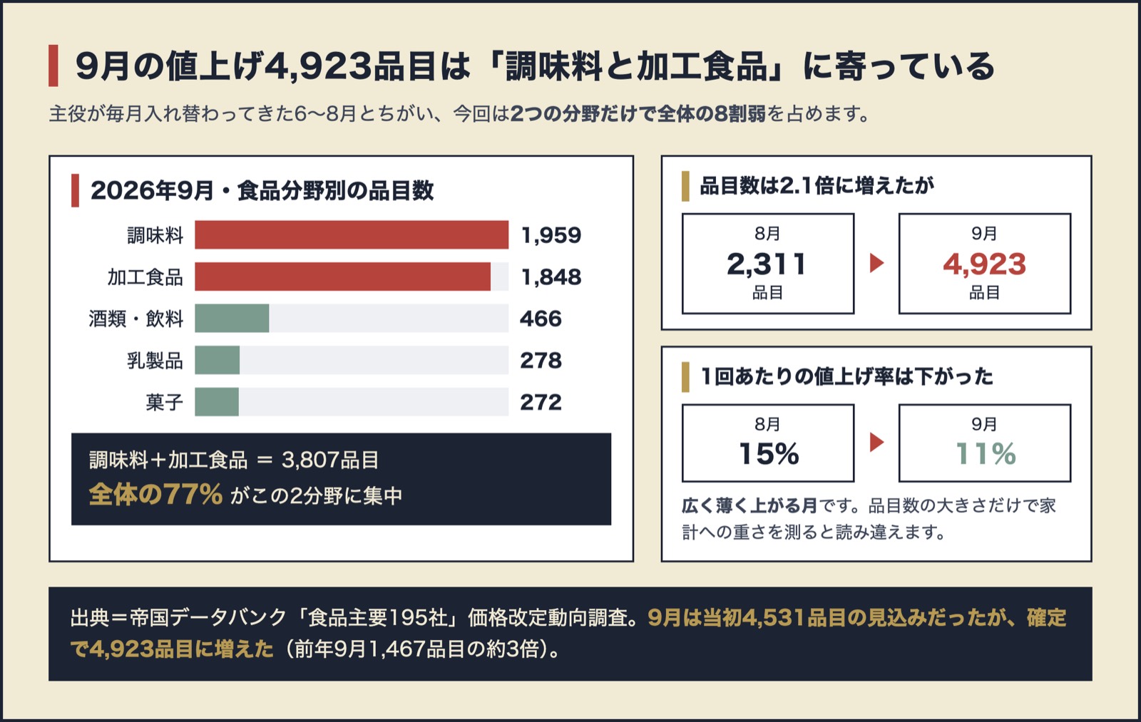 2026年9月の食品値上げ4,923品目の分野別内訳。調味料1,959・加工食品1,848で全体の77%を占め、品目数は8月の2.1倍だが平均値上げ率は15%から11%へ下がっている