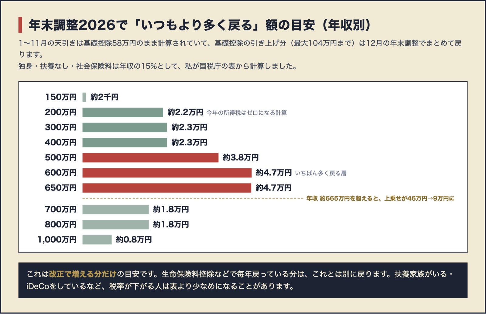 年末調整2026で例年より多く戻る額の目安（独身・扶養なし・社会保険料は年収の15%で計算）。年収150万円で約2千円、200万円で約2.2万円、300万円と400万円で約2.3万円、500万円で約3.8万円、600万円と650万円で約4.7万円、700万円と800万円で約1.8万円、1,000万円で約0.8万円